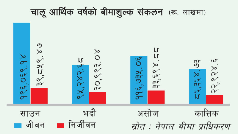 बीमा कम्पनीको व्यवसाय घट्दो